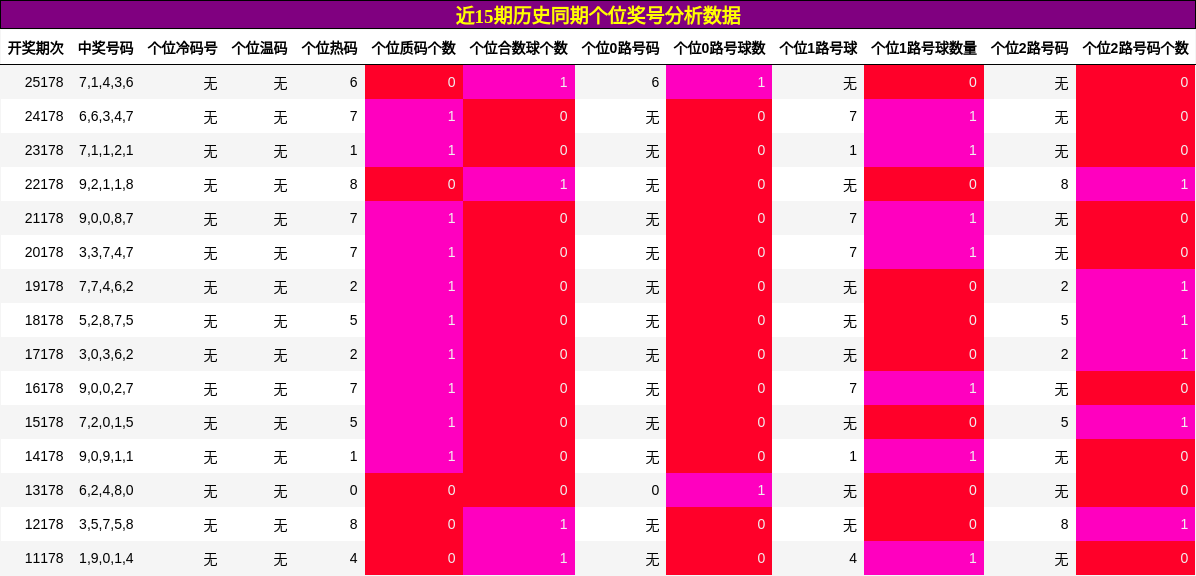 个位奖号分析
