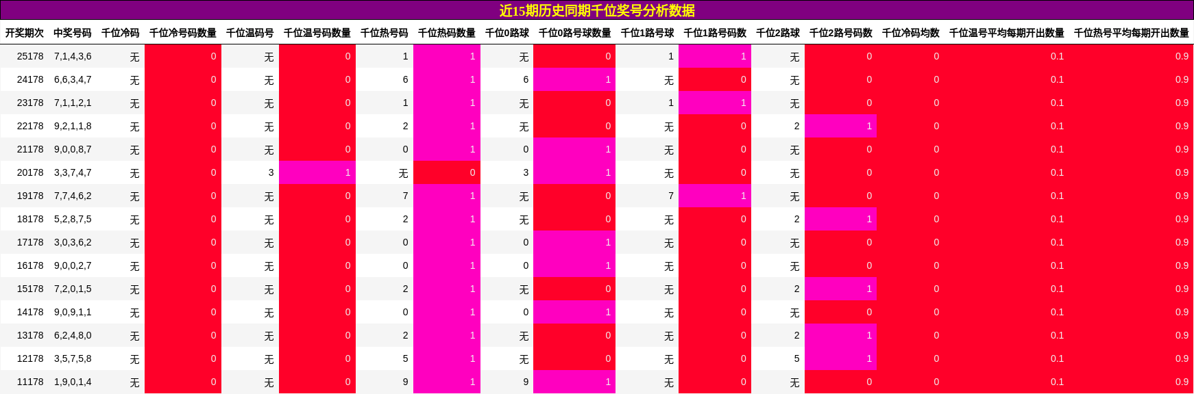 千位奖号分析