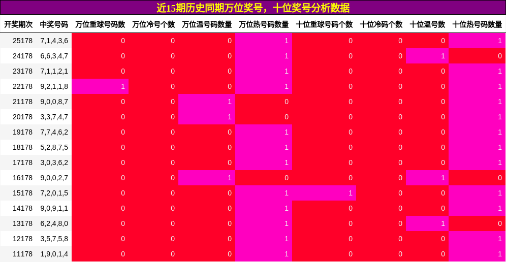 万位奖号分析，十位奖号分析