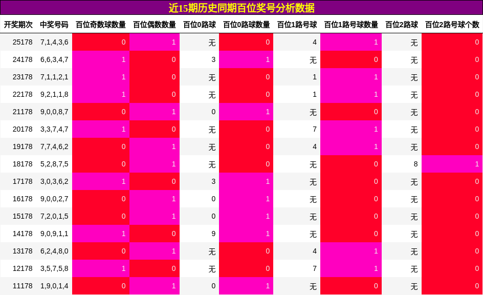百位奖号分析