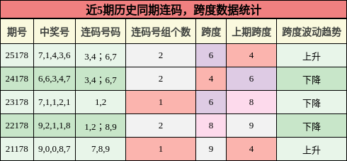 连码分析,跨度分析
