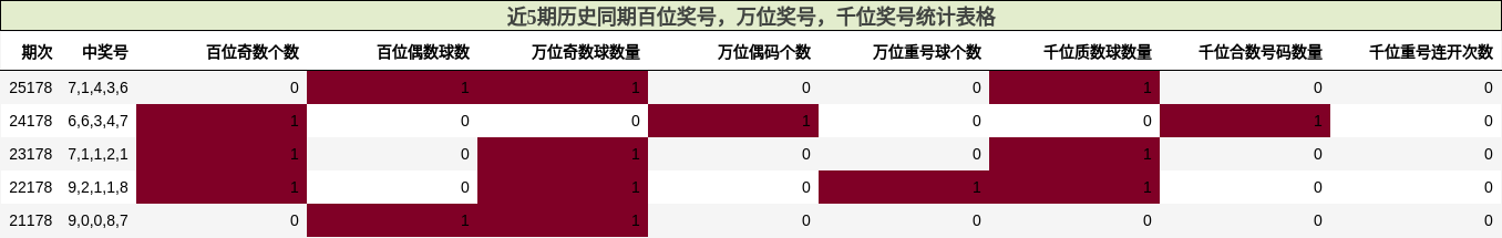 近5期历史同期万位奖号统计表格