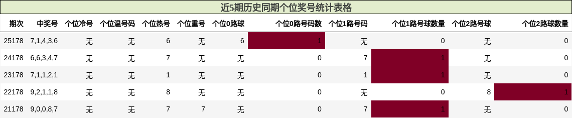 近5期历史同期个位奖号统计表格