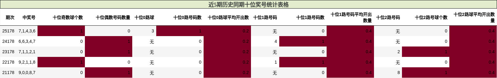 近5期历史同期十位奖号统计表格