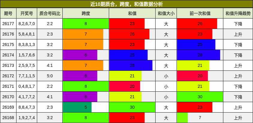 近10期质合,跨度,和值数据分析