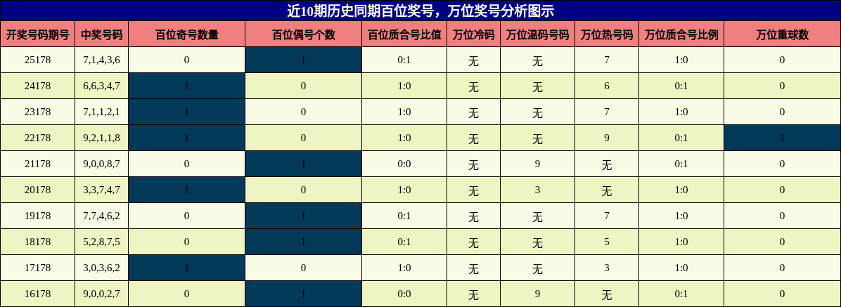 百位奖号分析,万位奖号分析