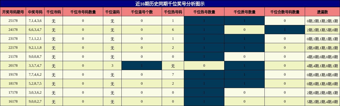 千位奖号分析