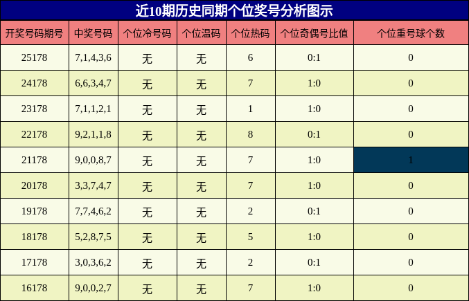 个位奖号分析