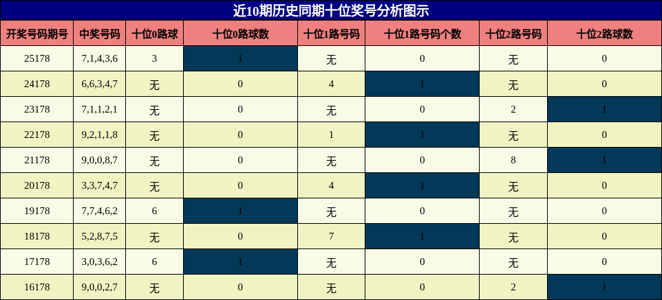 十位奖号分析
