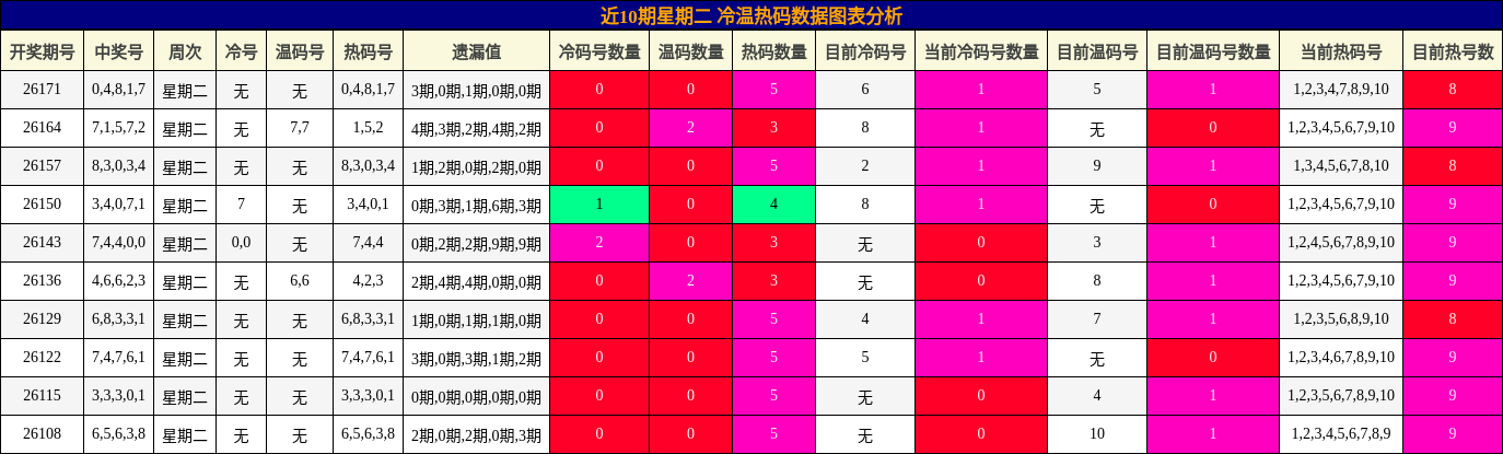 冷温热码分析