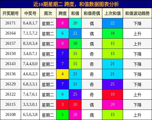跨度分析,和值分析