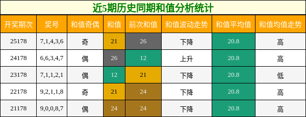 和值分析