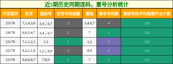 连码分析，重号分析