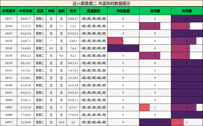 冷温热码分析