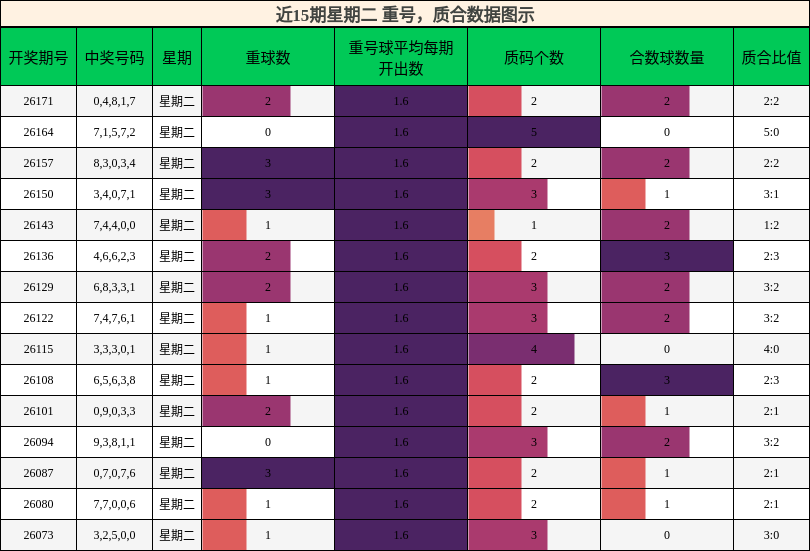 重号分析,质合分析