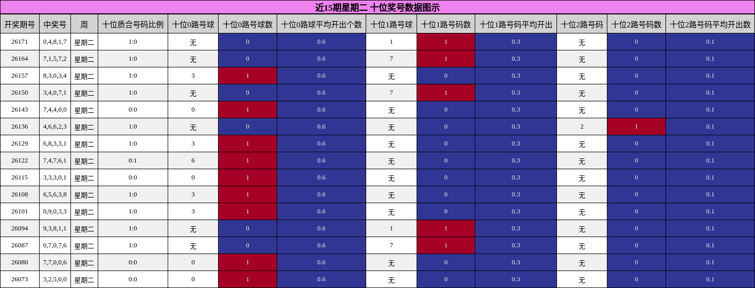 近15期星期二 十位奖号数据图示