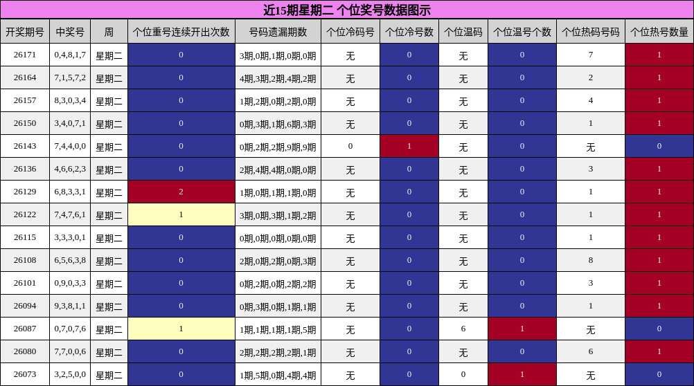 近15期星期二 个位奖号数据图示