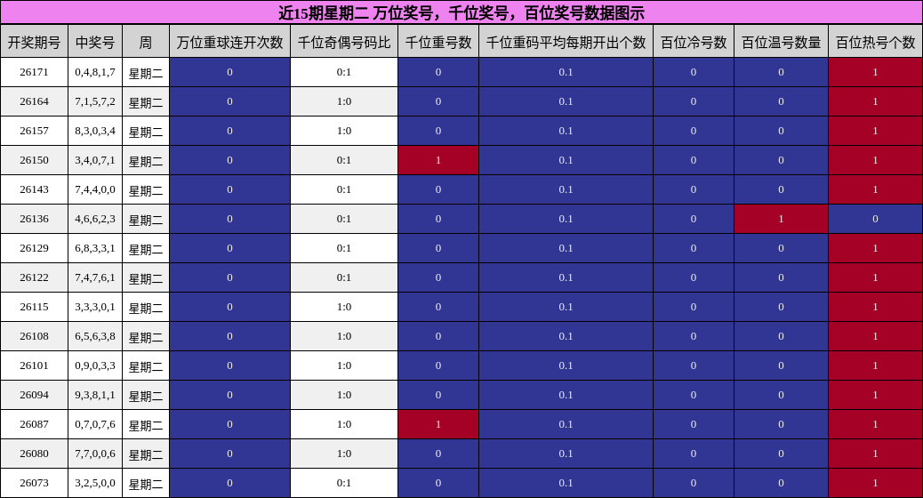 近15期星期二 万位奖号，千位奖号，百位奖号数据图示