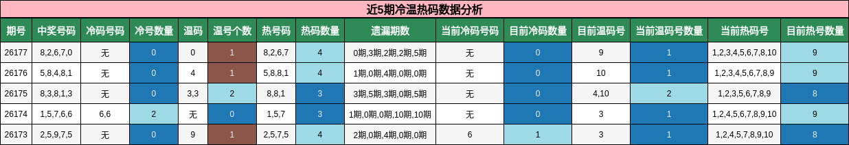 近5期冷温热码数据分析