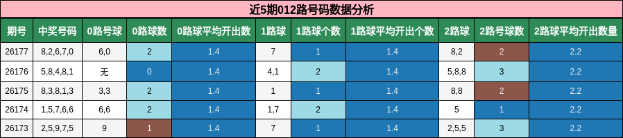 近5期012路号码数据分析