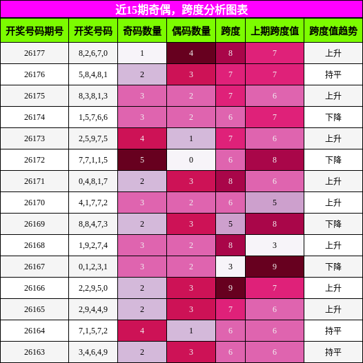 奇偶分析,跨度分析