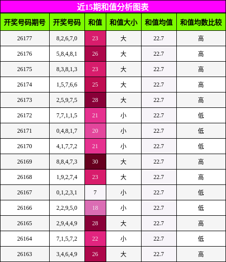 和值分析