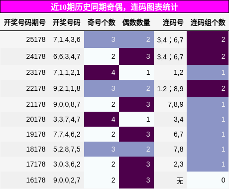 奇偶分析，连码分析