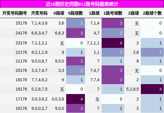 012路号码分析