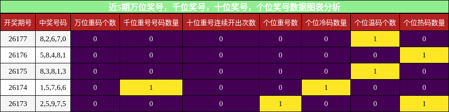 近5期万位奖号,千位奖号,十位奖号,个位奖号数据图表分析