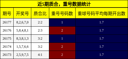 质合分析,重号分析