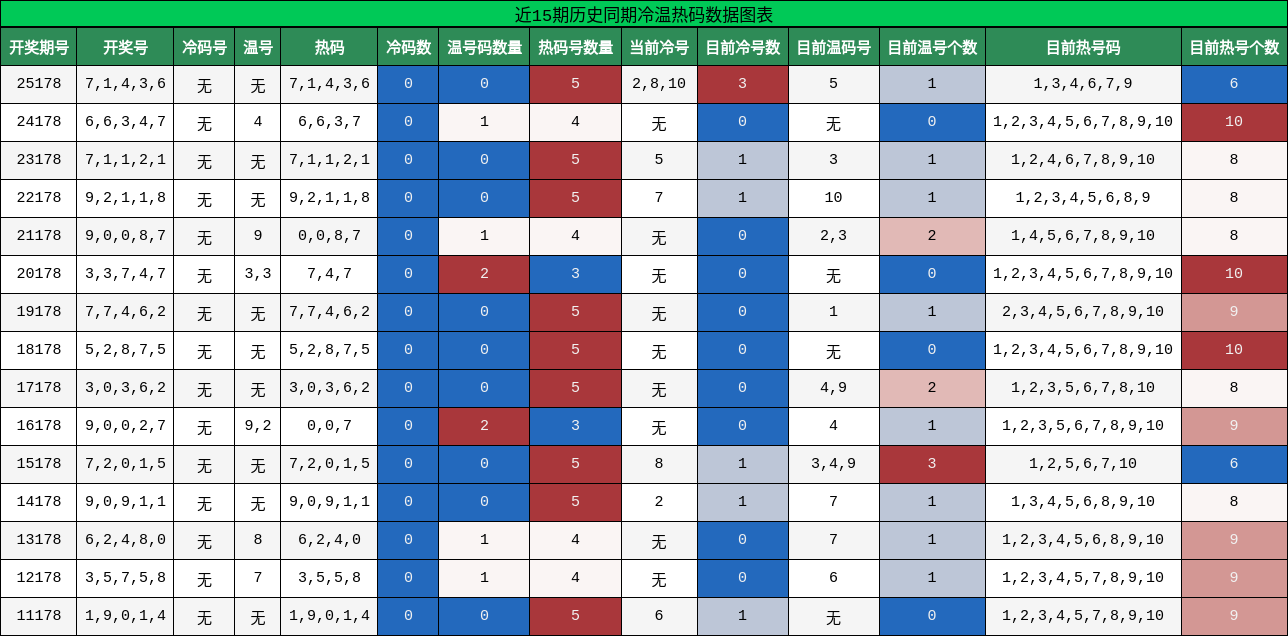 冷温热码分析