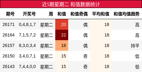 和值分析