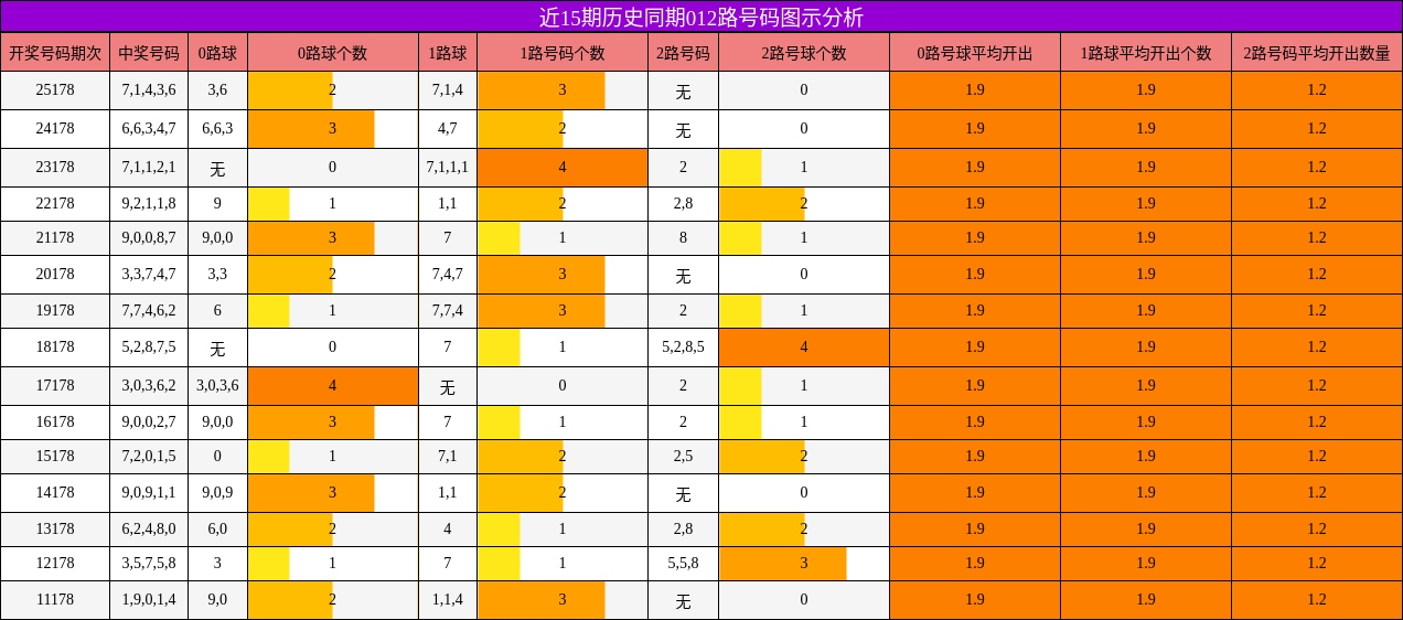 012路号码分析