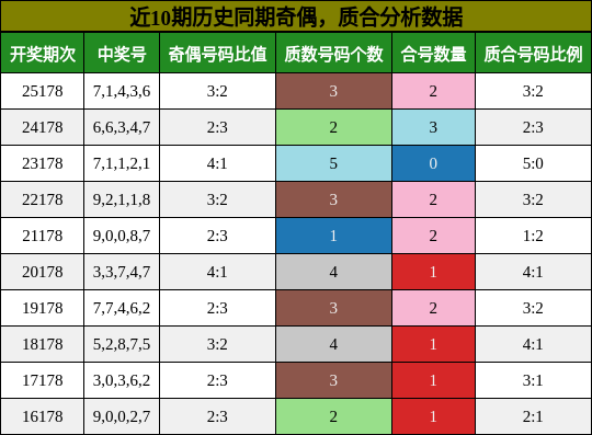 奇偶分析，质合分析