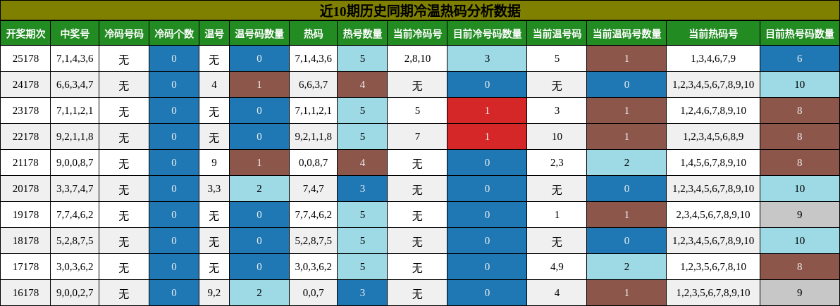 冷温热码分析