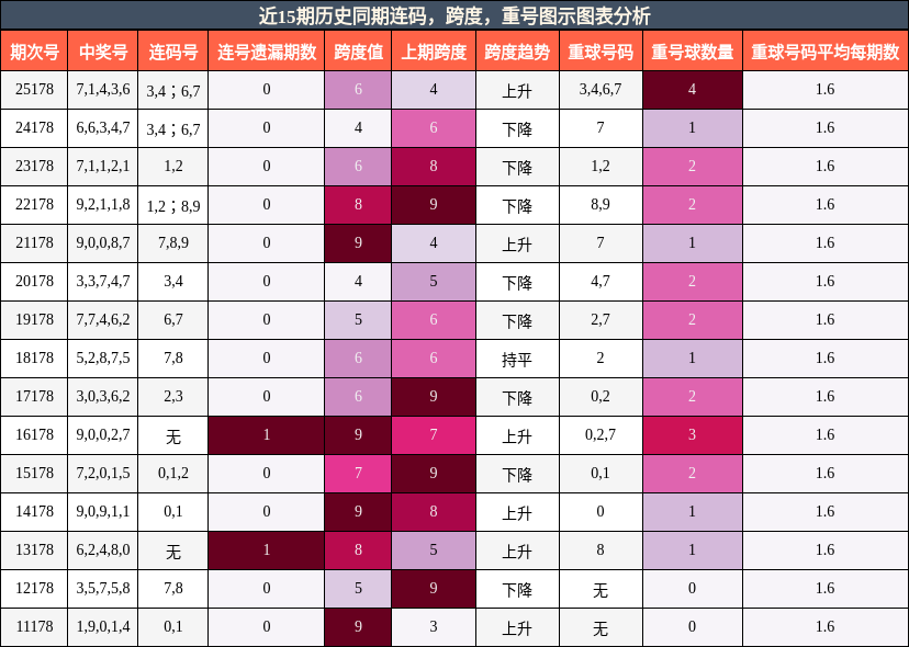 连码分析,跨度分析,重号分析