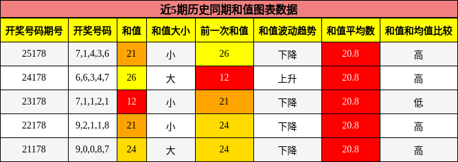 和值分析