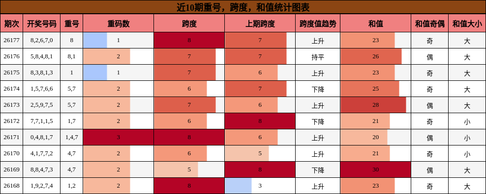 重号分析,跨度分析,和值分析
