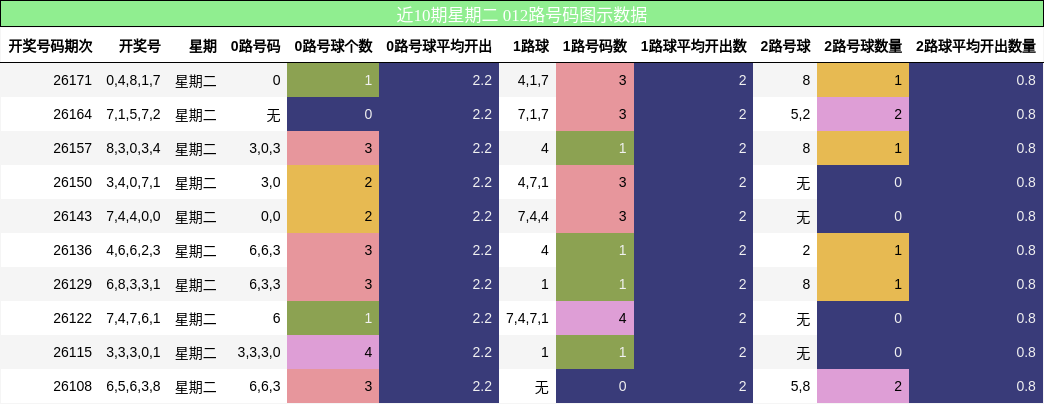 012路号码分析
