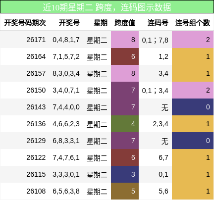 跨度分析,连码分析