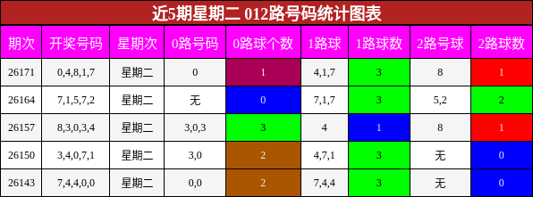 012路号码分析