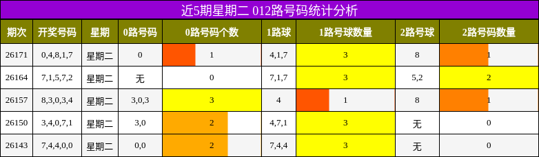 012路号码分析