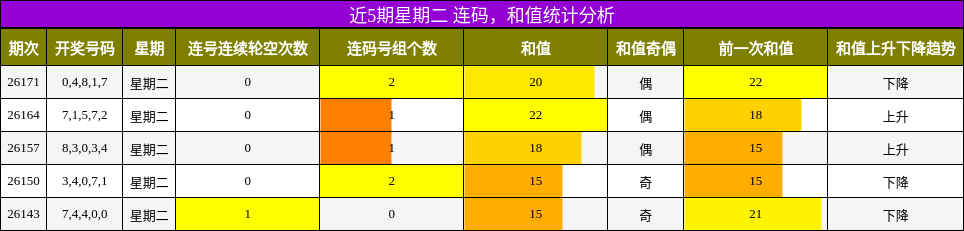 连码分析,和值分析