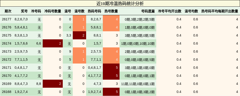 近10期冷温热码统计分析