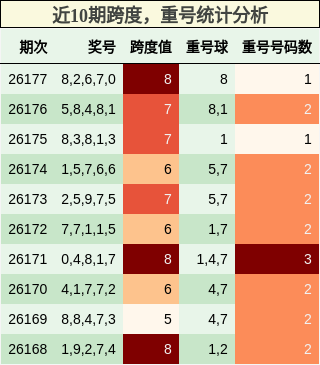 近10期跨度,重号统计分析