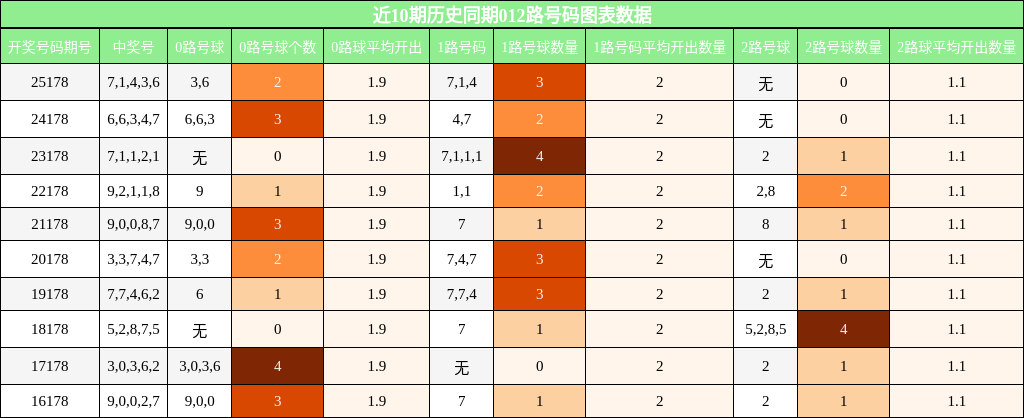 012路号码分析