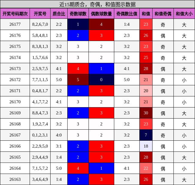 近15期质合,奇偶,和值图示数据