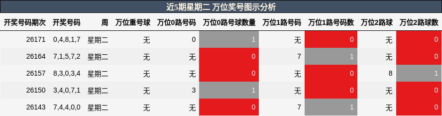 万位奖号分析