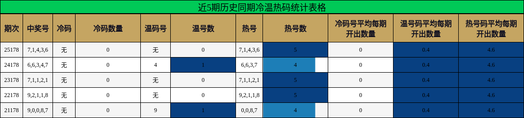 近5期历史同期冷温热码统计表格