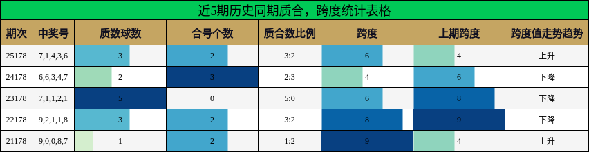 近5期历史同期质合,跨度统计表格
